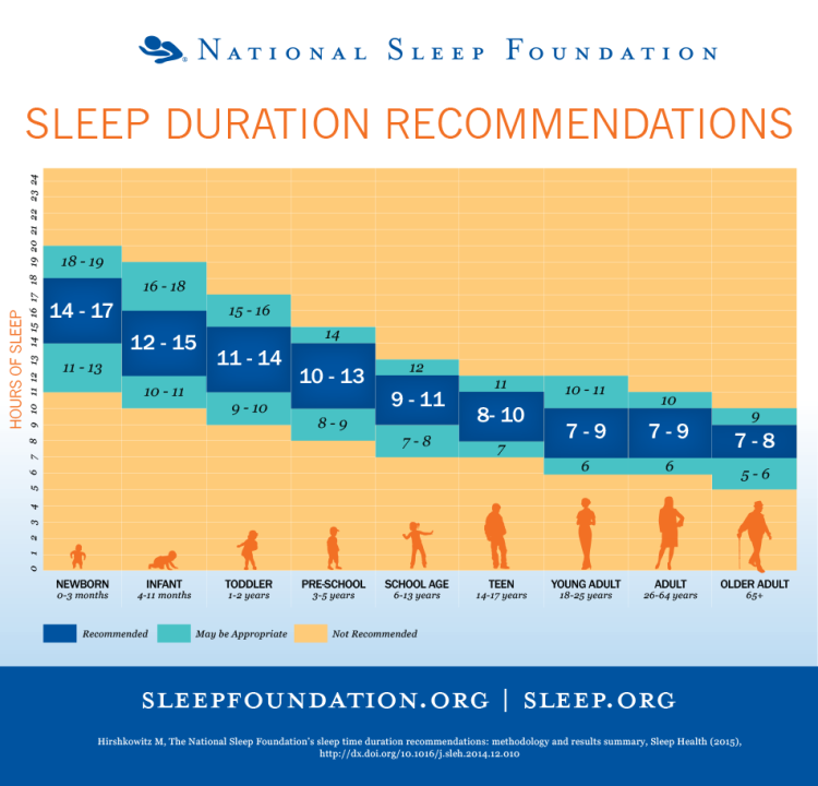 Image courtesy of The National Sleep Foundation